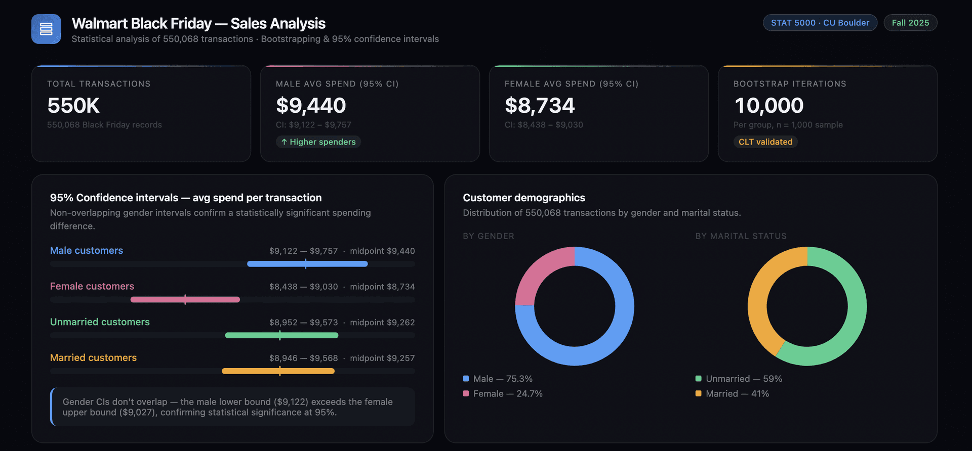 Walmart Sales Data Analysis